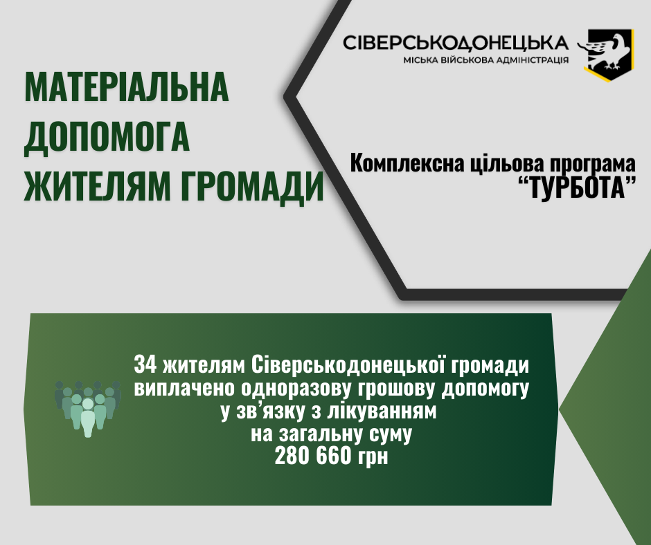 За поданими зверненнями одноразову грошову допомогу у зв'язку з лікуванням отримали ще 34 жителів Сіверськодонецької міської територіальної громади на загальну суму 280 660 грн