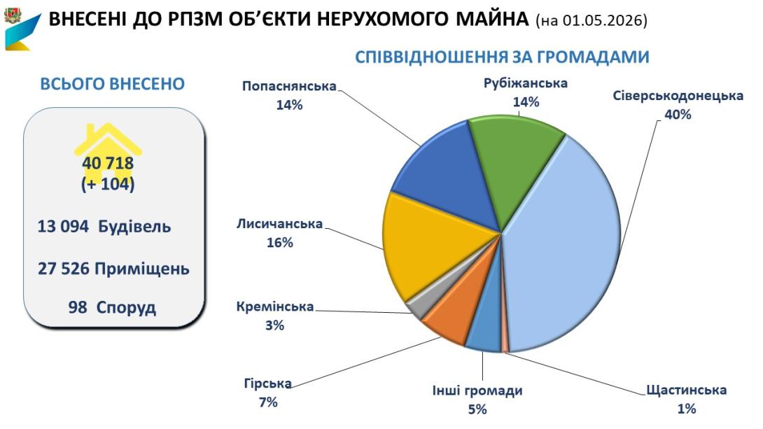 Департамент економічного розвитку та зовнішньоекономічної діяльності ЛОДА інформує, що станом 01.05.2026 громадянами області подано 56631 інформаційних повідомлень (ІП) (+320 ІП в порівнянні з 01.04.2026) про пошкоджене/знищене нерухоме майно